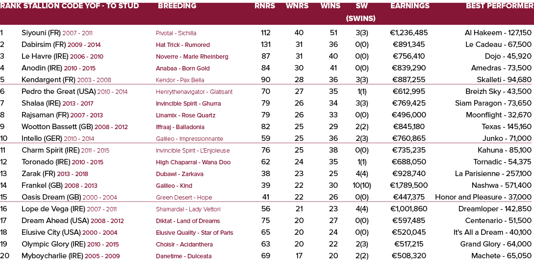 Rank Stallion Code YOF - To Stud Breeding Rnrs Wnrs Wins SW Earnings Best Performer   (SWins) 1 Siyouni (FR) 2007 - ...