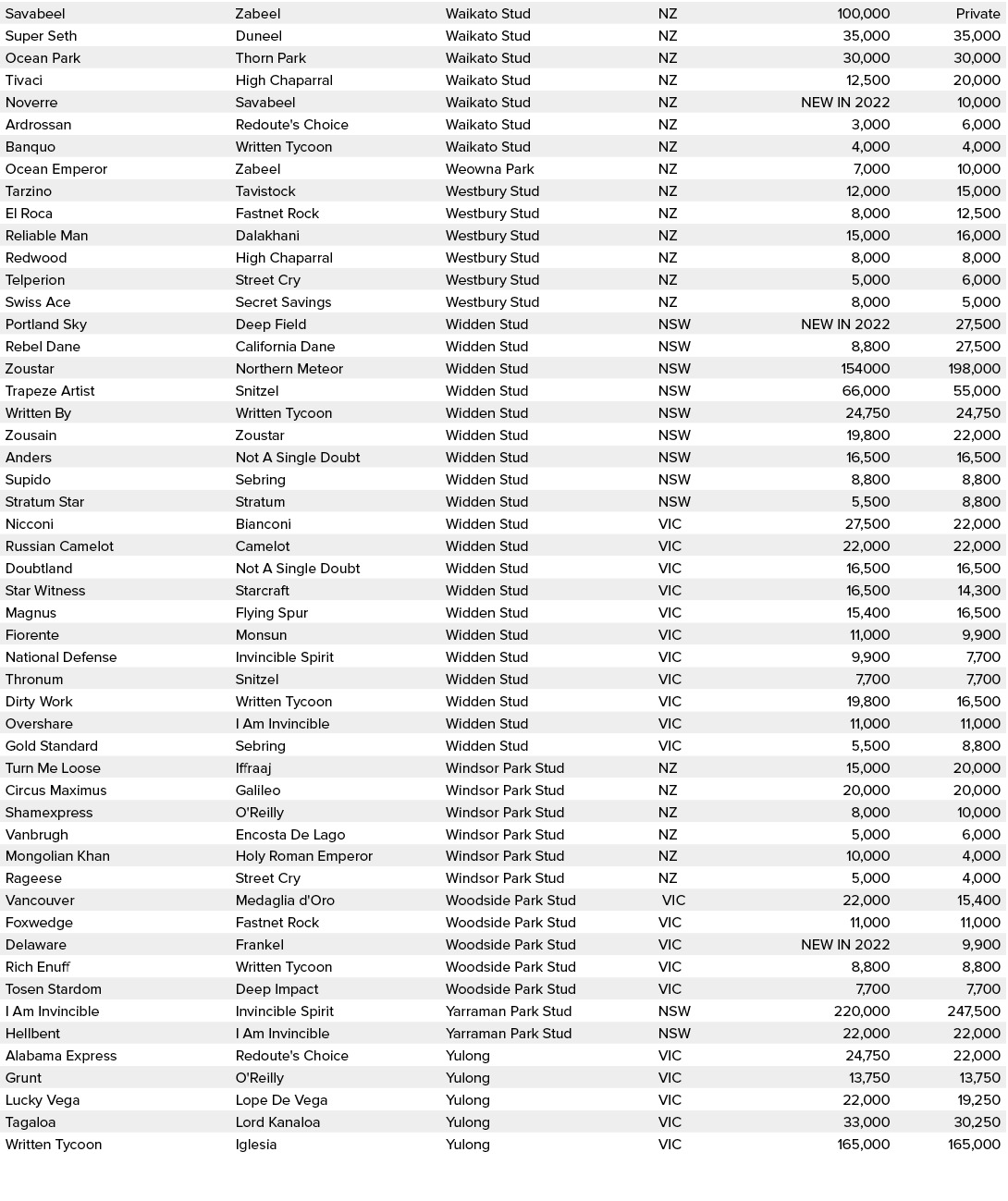 Savabeel,Zabeel,Waikato Stud,NZ,100,000,Private,Super Seth,Duneel,Waikato Stud,NZ,35,000,35,000,Ocean Park ,Thorn Par...