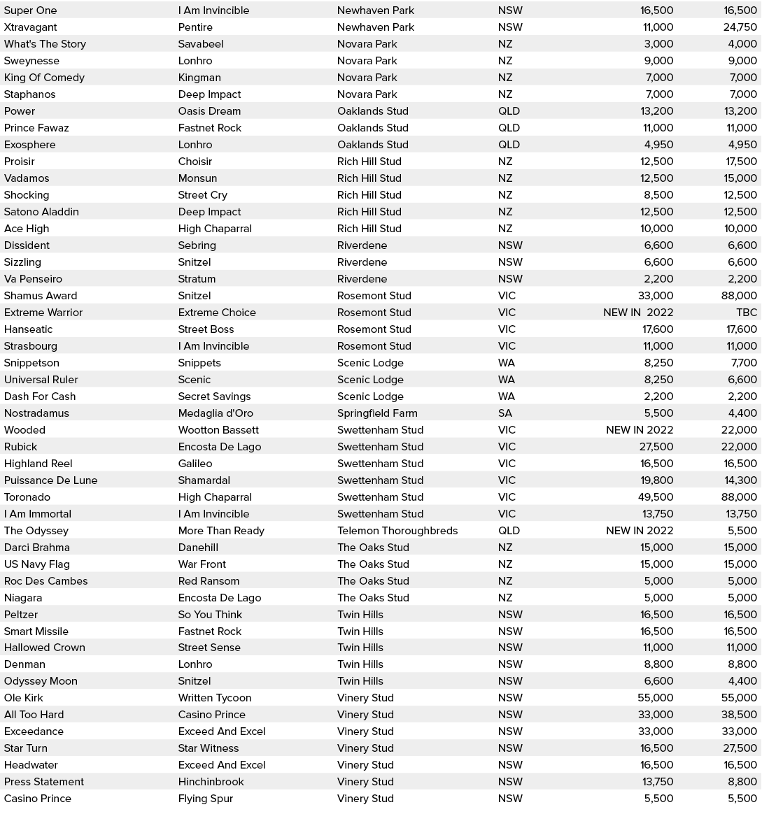 Super One,I Am Invincible,Newhaven Park,NSW,16,500,16,500,Xtravagant,Pentire,Newhaven Park,NSW,11,000,24,750,What's T...