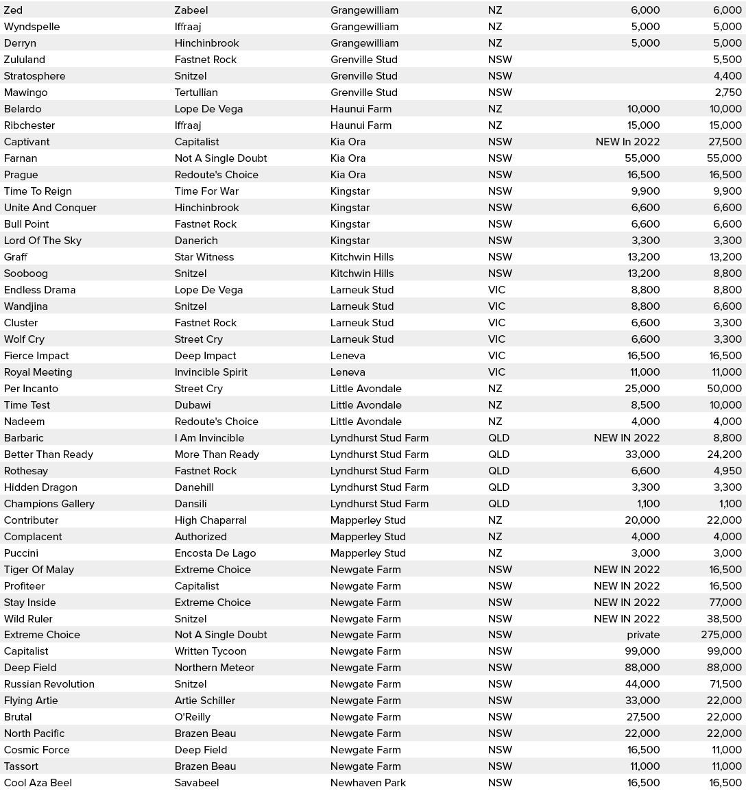 Zed,Zabeel,Grangewilliam,NZ,6,000,6,000,Wyndspelle,Iffraaj,Grangewilliam,NZ,5,000,5,000,Derryn,Hinchinbrook,Grangewil...
