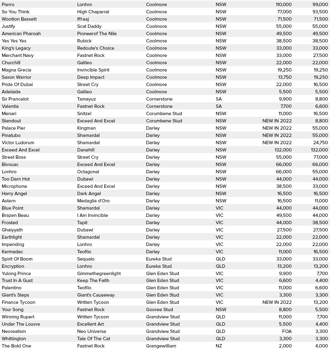 Pierro,Lonhro,Coolmore,NSW,110,000,99,000,So You Think,High Chaparral,Coolmore,NSW,77,000,93,500,Wootton Bassett,Iffr...