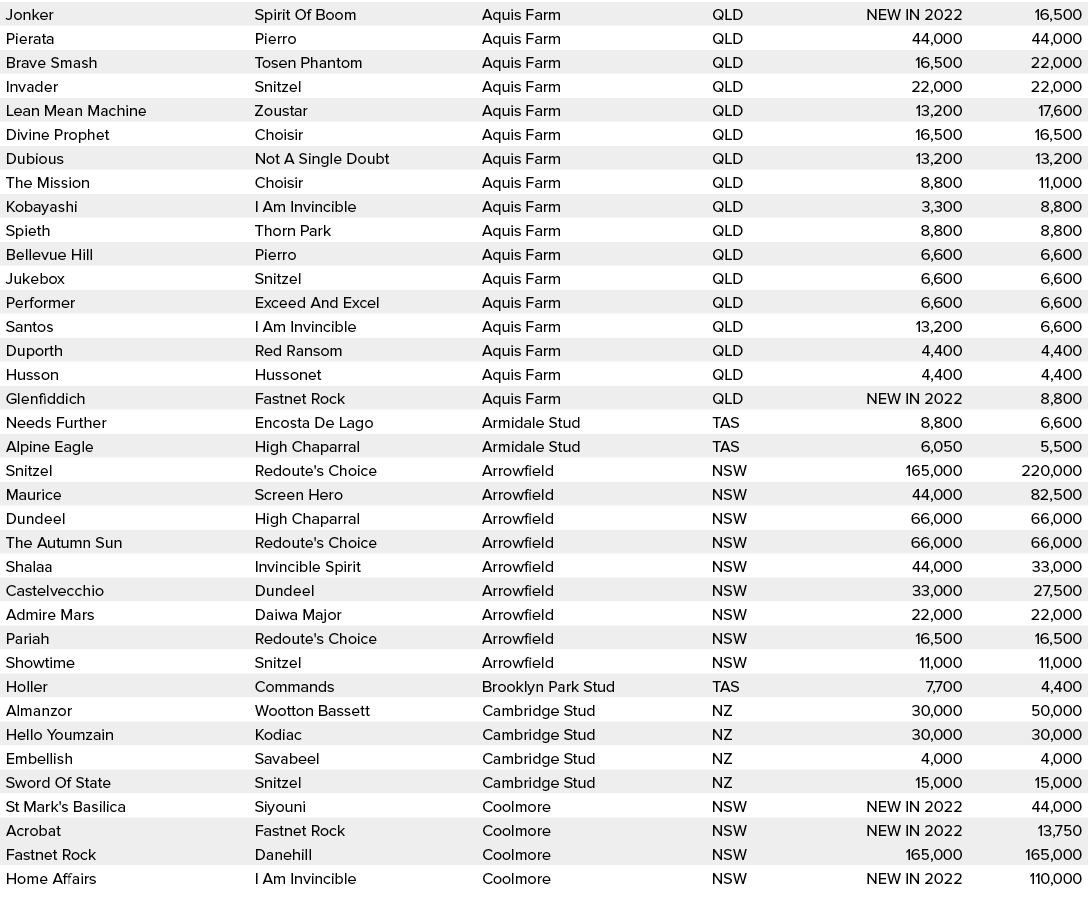 Jonker,Spirit Of Boom,Aquis Farm,QLD,NEW IN 2022,16,500,Pierata,Pierro,Aquis Farm,QLD,44,000,44,000,Brave Smash,Tosen...