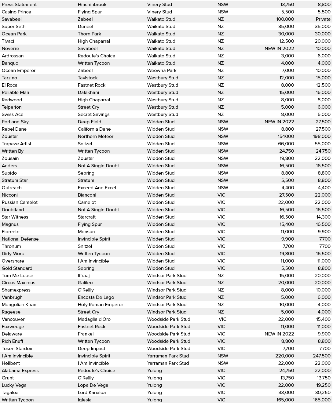 Press Statement,Hinchinbrook,Vinery Stud,NSW,13,750,8,800,Casino Prince,Flying Spur,Vinery Stud,NSW,5,500,5,500,Savab...