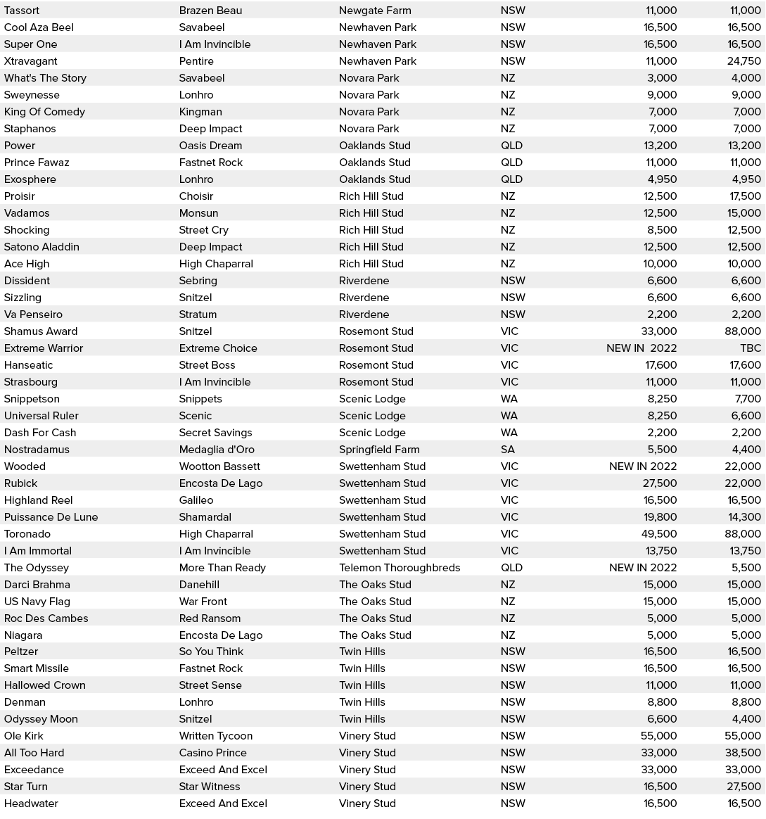 Tassort,Brazen Beau,Newgate Farm,NSW,11,000,11,000,Cool Aza Beel,Savabeel,Newhaven Park,NSW,16,500,16,500,Super One,I...