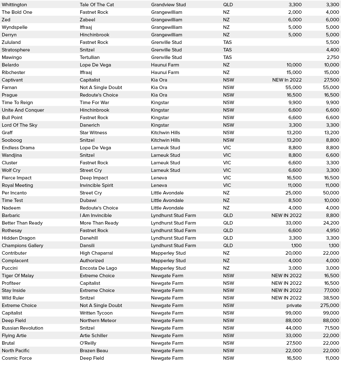 Whittington,Tale Of The Cat,Grandview Stud,QLD,3,300,3,300,The Bold One,Fastnet Rock,Grangewilliam,NZ,2,000,4,000,Zed...