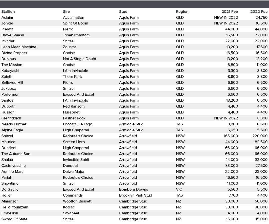 ,,,,Stallion,Sire,Stud,Region,2021 Fee,2022 Fee,Aclaim,Acclamation,Aquis Farm,QLD,NEW IN 2022,24,750,Jonker,Spirit Of...