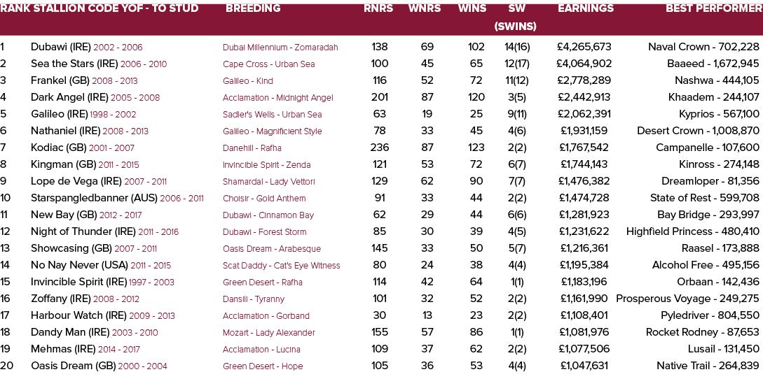 Rank Stallion Code YOF - To Stud Breeding Rnrs Wnrs Wins SW Earnings Best Performer   (SWins) 1 Dubawi (IRE) 2002 - ...