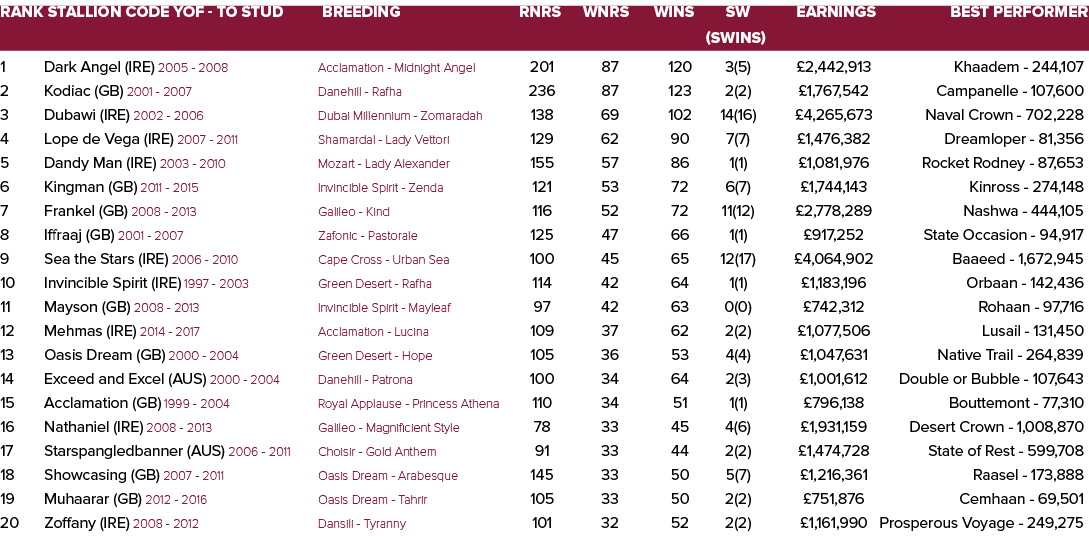 Rank Stallion Code YOF - To Stud Breeding Rnrs Wnrs Wins SW Earnings Best Performer   (SWins) 1 Dark Angel (IRE) 200...