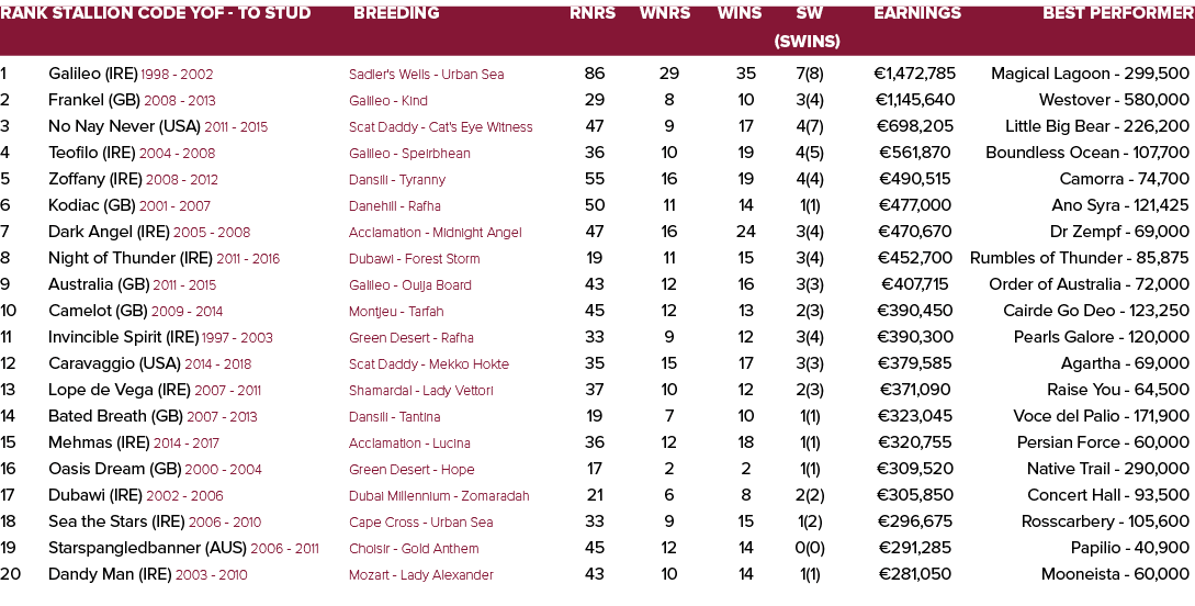 Rank Stallion Code YOF - To Stud Breeding Rnrs Wnrs Wins SW Earnings Best Performer   (SWins) 1 Galileo (IRE) 1998 -...