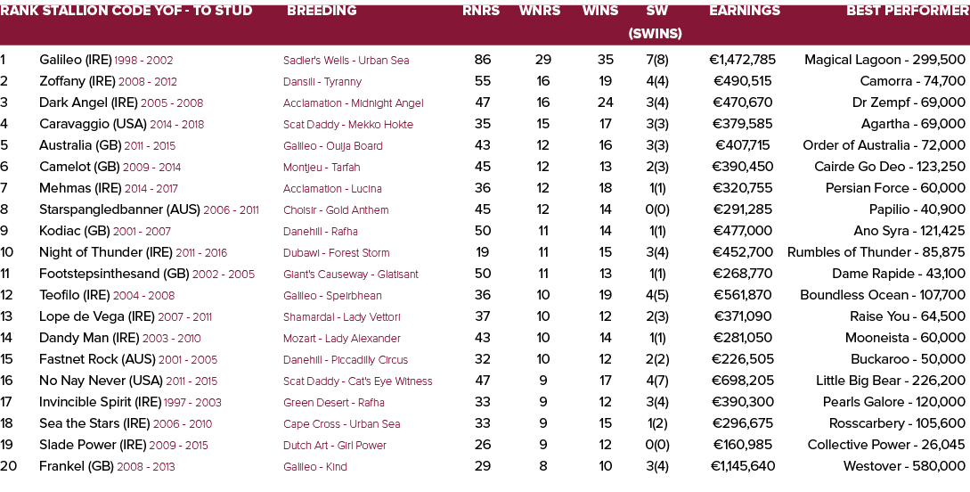 Rank Stallion Code YOF - To Stud Breeding Rnrs Wnrs Wins SW Earnings Best Performer   (SWins) 1 Galileo (IRE) 1998 -...