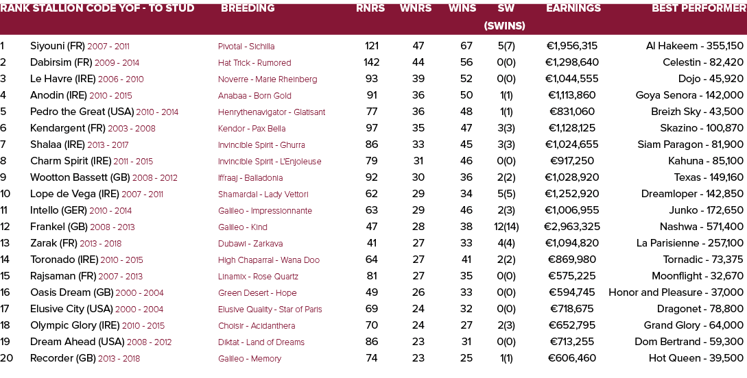 Rank Stallion Code YOF - To Stud Breeding Rnrs Wnrs Wins SW Earnings Best Performer   (SWins) 1 Siyouni (FR) 2007 - ...