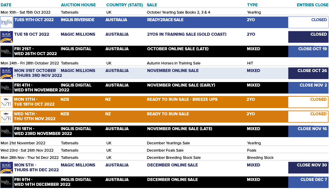 DATE AUCTION HOUSE COUNTRY (STATE) SALE TYPE ENTRIES CLOSE Mon 10th - Sat 15th Oct 2022 Tattersalls UK October Yearli...
