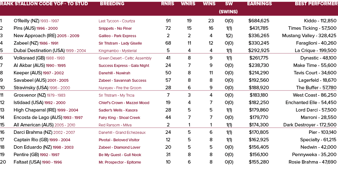 Rank Stallion Code YOF - To Stud Breeding Rnrs Wnrs Wins SW Earnings Best Performer   (SWins) 1 O'Reilly (NZ) 1993 -...