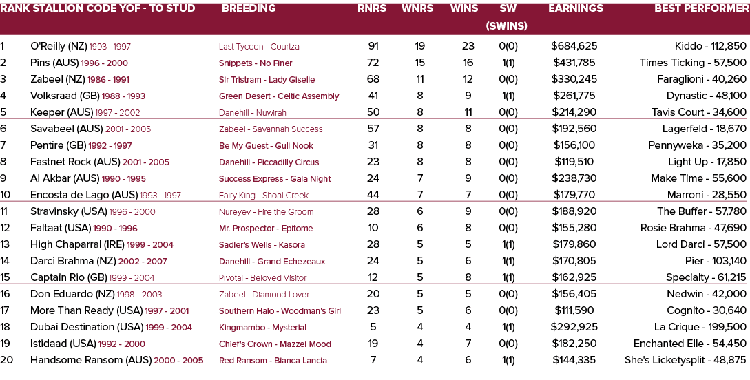 Rank Stallion Code YOF - To Stud Breeding Rnrs Wnrs Wins SW Earnings Best Performer   (SWins) 1 O'Reilly (NZ) 1993 -...
