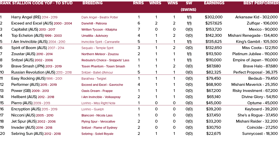 Rank Stallion Code YOF - To Stud Breeding Rnrs Wnrs Wins SW Earnings Best Performer   (SWins) 1 Harry Angel (IRE) 20...