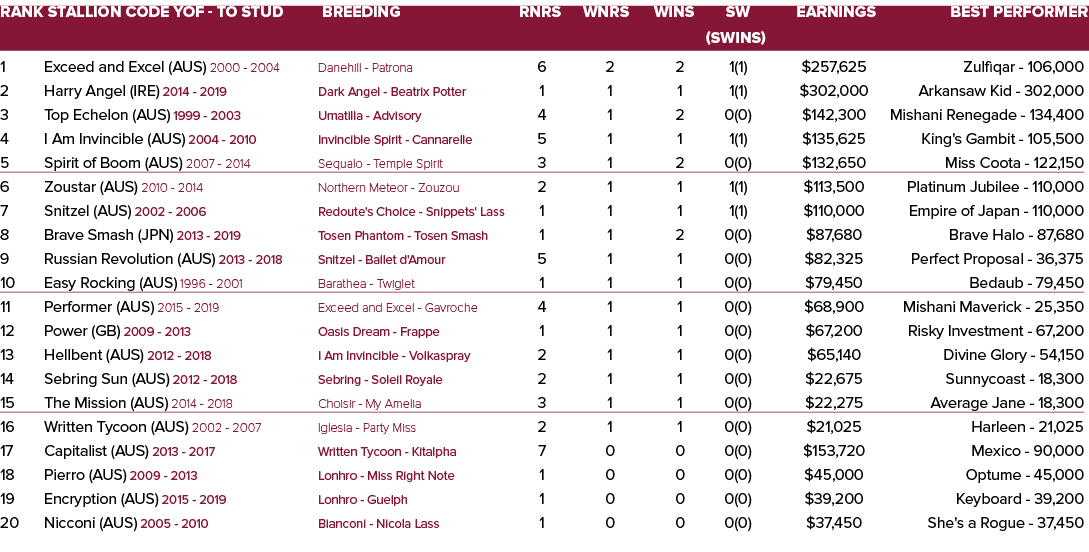 Rank Stallion Code YOF - To Stud Breeding Rnrs Wnrs Wins SW Earnings Best Performer   (SWins) 1 Exceed and Excel (AU...