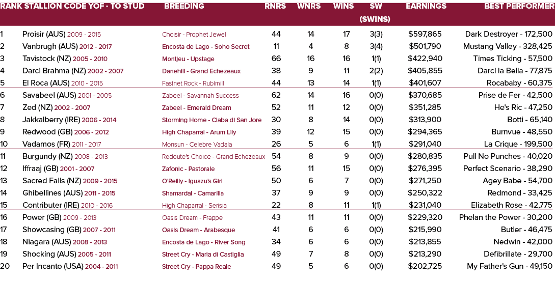 Rank Stallion Code YOF - To Stud Breeding Rnrs Wnrs Wins SW Earnings Best Performer   (SWins) 1 Proisir (AUS) 2009 -...