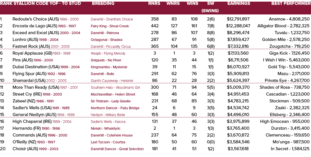 Rank Stallion Code YOF - To Stud Breeding Rnrs Wnrs Wins SW Earnings Best Performer   (SWins) 1 Redoute's Choice (AU...