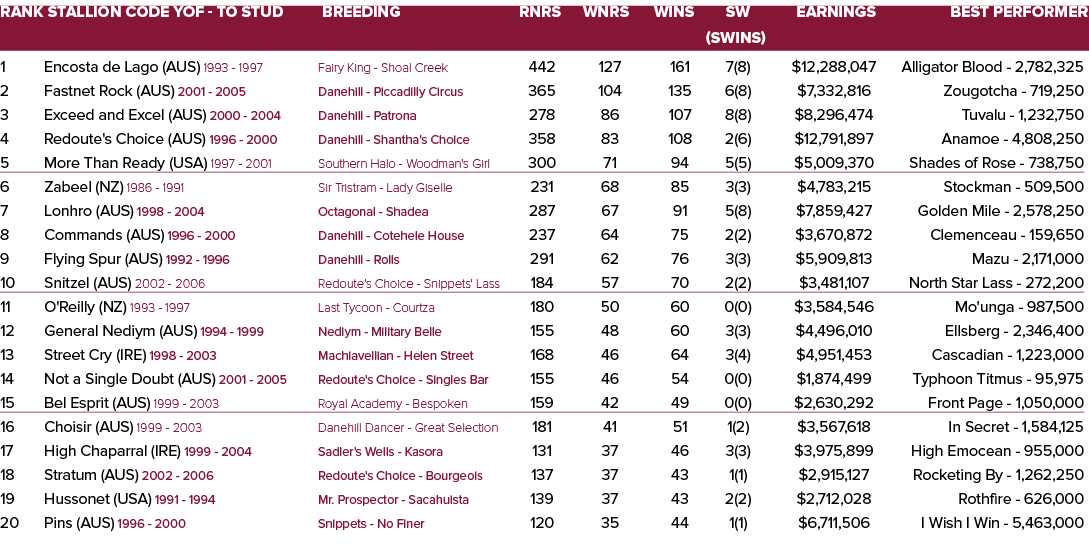 Rank Stallion Code YOF - To Stud Breeding Rnrs Wnrs Wins SW Earnings Best Performer   (SWins) 1 Encosta de Lago (AUS...