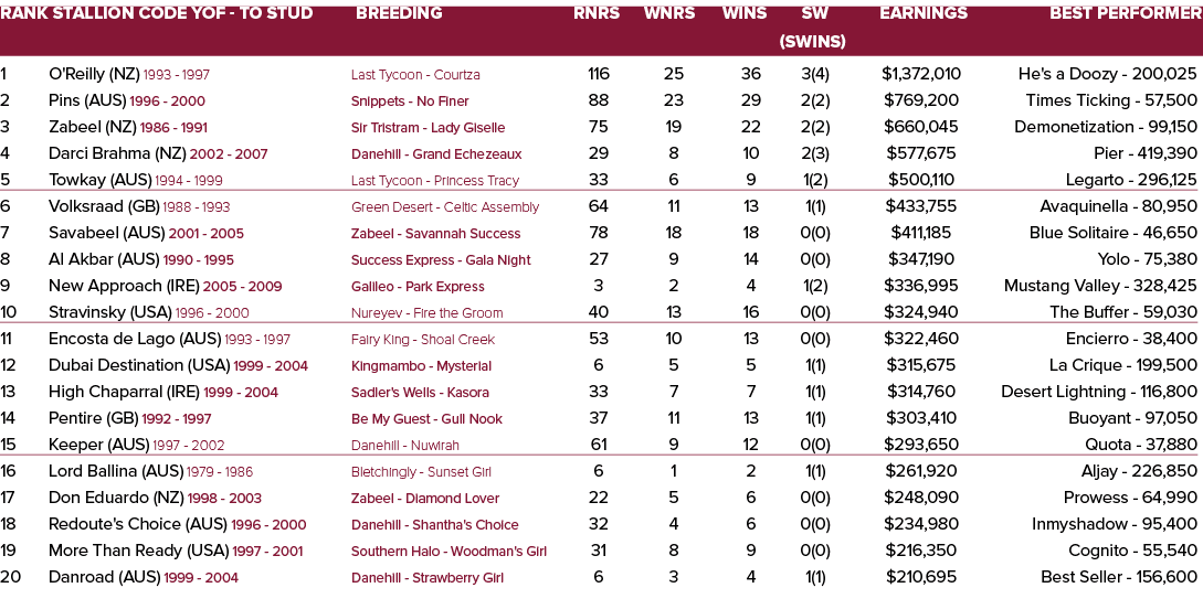 Rank Stallion Code YOF - To Stud Breeding Rnrs Wnrs Wins SW Earnings Best Performer   (SWins) 1 O'Reilly (NZ) 1993 -...