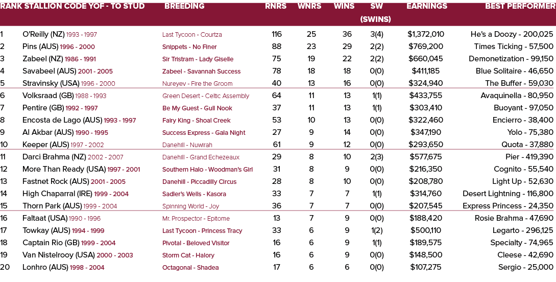 Rank Stallion Code YOF - To Stud Breeding Rnrs Wnrs Wins SW Earnings Best Performer   (SWins) 1 O'Reilly (NZ) 1993 -...