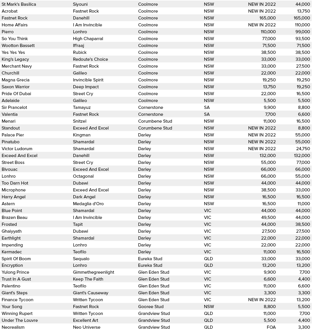 St Mark's Basilica,Siyouni,Coolmore,NSW,NEW IN 2022,44,000,Acrobat,Fastnet Rock,Coolmore,NSW,NEW IN 2022,13,750,Fastn...