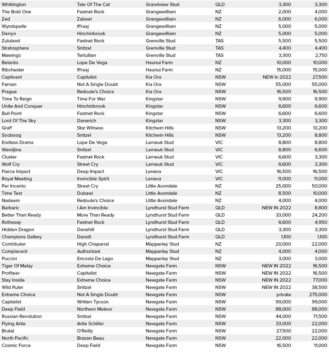 Whittington,Tale Of The Cat,Grandview Stud,QLD,3,300,3,300,The Bold One,Fastnet Rock,Grangewilliam,NZ,2,000,4,000,Zed...