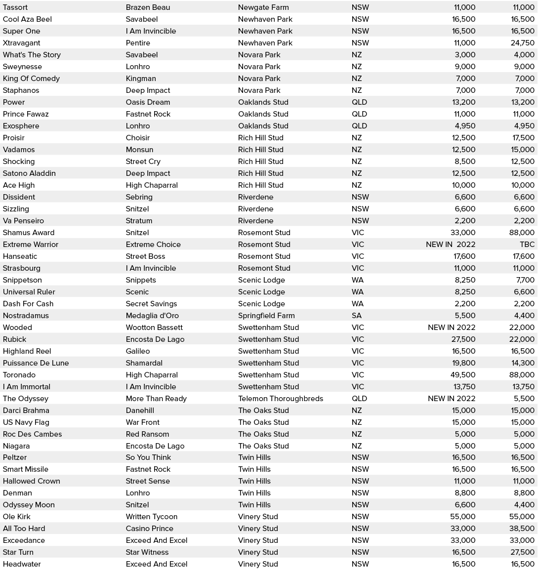 Tassort,Brazen Beau,Newgate Farm,NSW,11,000,11,000,Cool Aza Beel,Savabeel,Newhaven Park,NSW,16,500,16,500,Super One,I...