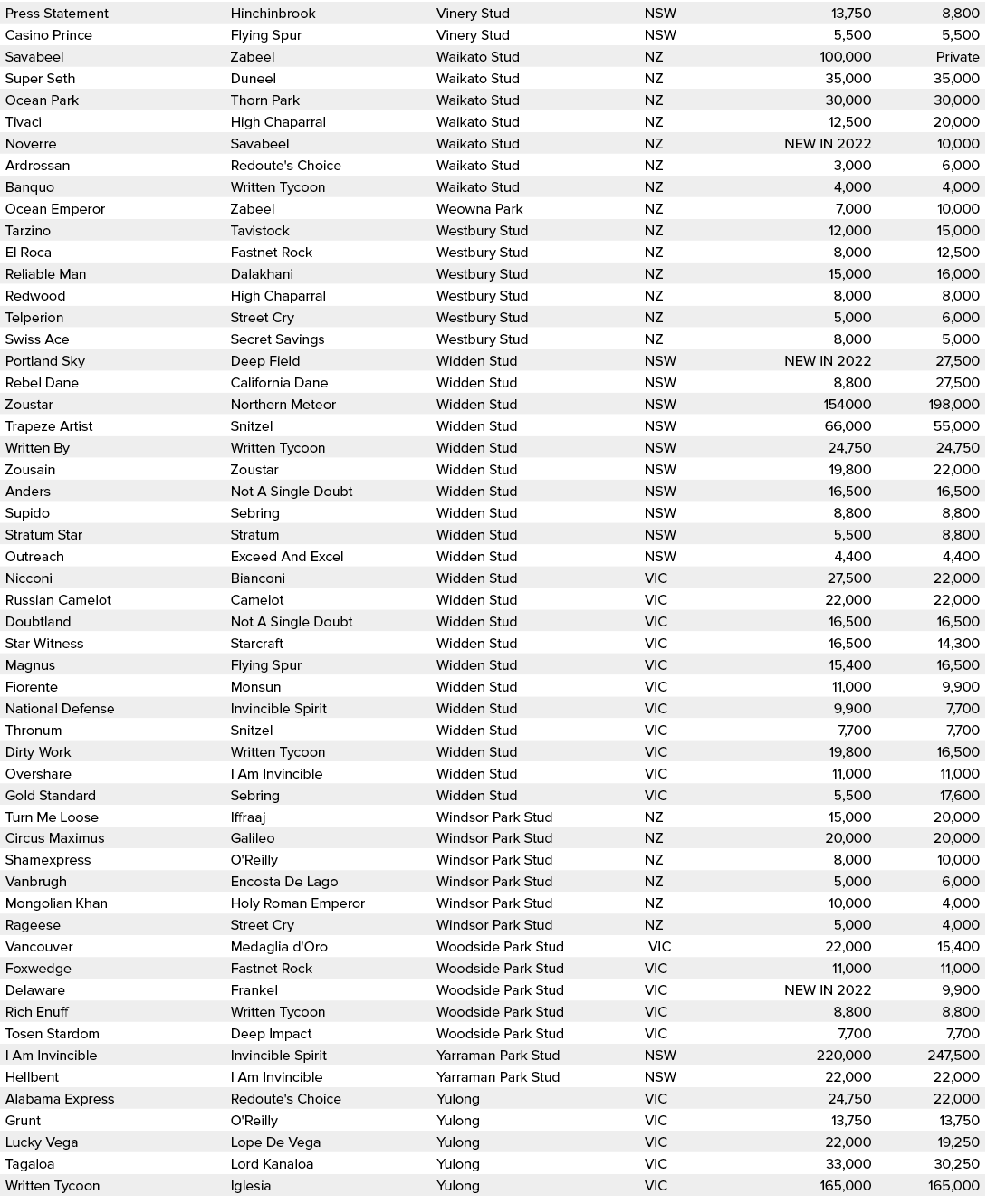 Press Statement,Hinchinbrook,Vinery Stud,NSW,13,750,8,800,Casino Prince,Flying Spur,Vinery Stud,NSW,5,500,5,500,Savab...