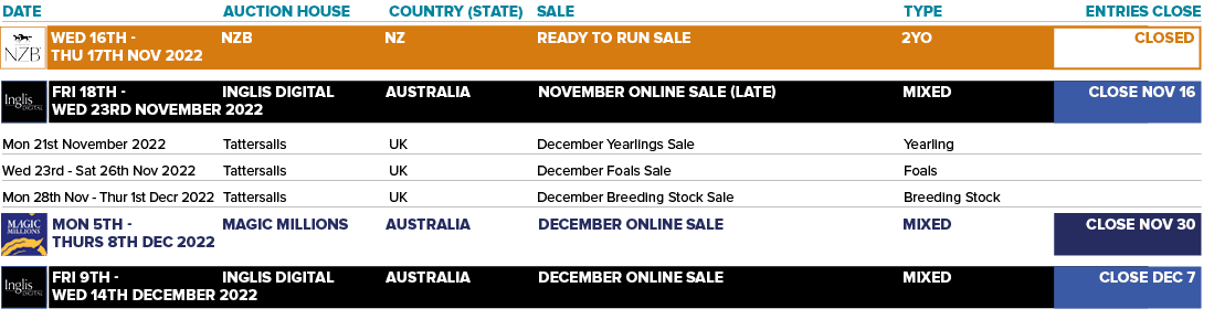 DATE AUCTION HOUSE COUNTRY (STATE) SALE TYPE ENTRIES CLOSE   Mon 21st November 2022 Tattersalls UK December Yearling...