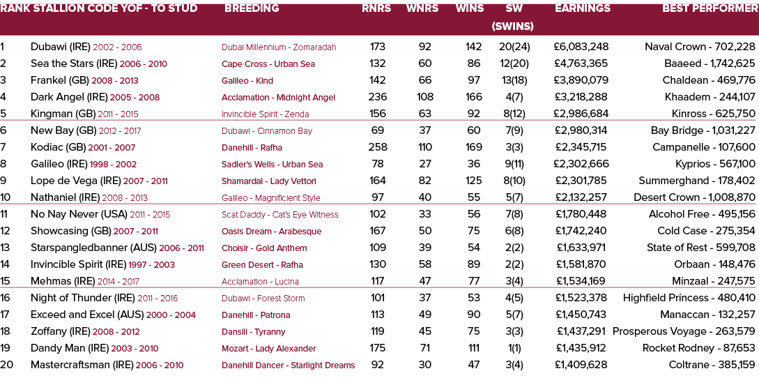 Rank Stallion Code YOF - To Stud Breeding Rnrs Wnrs Wins SW Earnings Best Performer   (SWins) 1 Dubawi (IRE) 2002 - ...