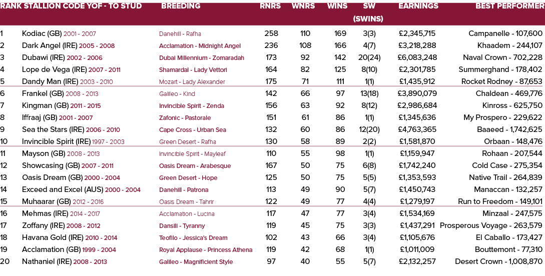 Rank Stallion Code YOF - To Stud Breeding Rnrs Wnrs Wins SW Earnings Best Performer   (SWins) 1 Kodiac (GB) 2001 - 2...