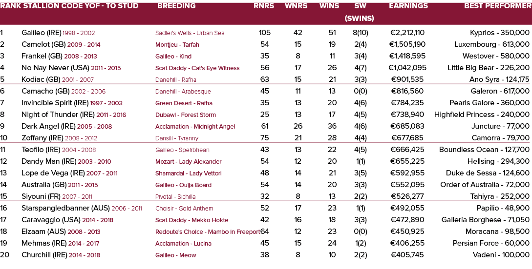 Rank Stallion Code YOF - To Stud Breeding Rnrs Wnrs Wins SW Earnings Best Performer   (SWins) 1 Galileo (IRE) 1998 -...