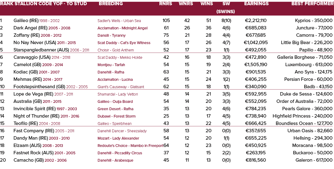 Rank Stallion Code YOF - To Stud Breeding Rnrs Wnrs Wins SW Earnings Best Performer   (SWins) 1 Galileo (IRE) 1998 -...