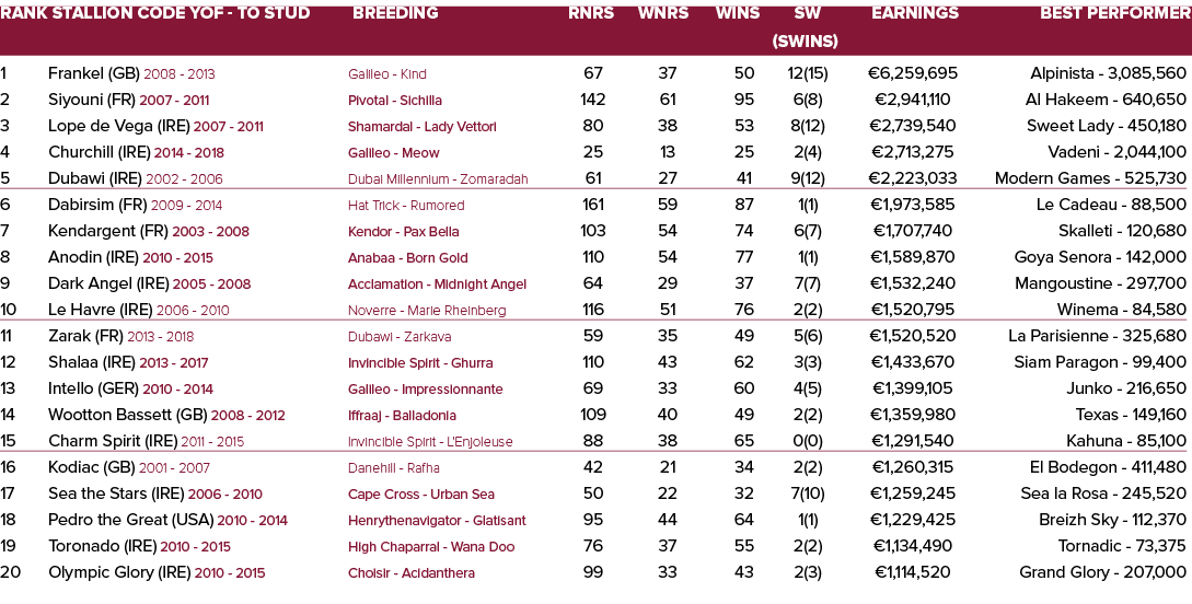 Rank Stallion Code YOF - To Stud Breeding Rnrs Wnrs Wins SW Earnings Best Performer   (SWins) 1 Frankel (GB) 2008 - ...