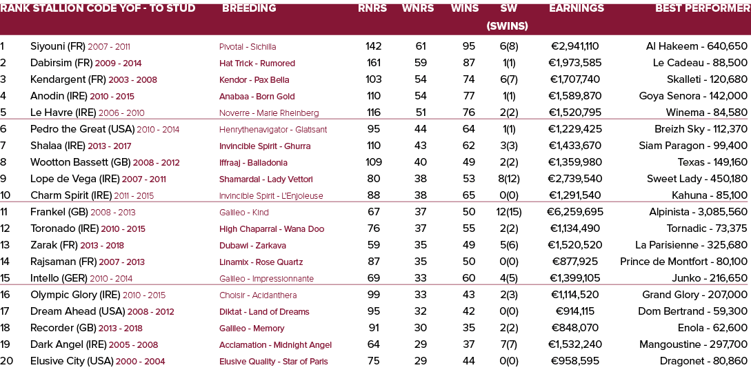 Rank Stallion Code YOF - To Stud Breeding Rnrs Wnrs Wins SW Earnings Best Performer   (SWins) 1 Siyouni (FR) 2007 - ...