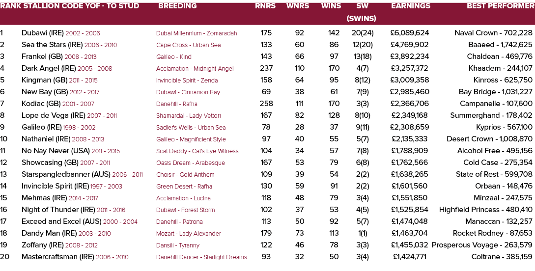 Rank Stallion Code YOF - To Stud Breeding Rnrs Wnrs Wins SW Earnings Best Performer   (SWins) 1 Dubawi (IRE) 2002 - ...