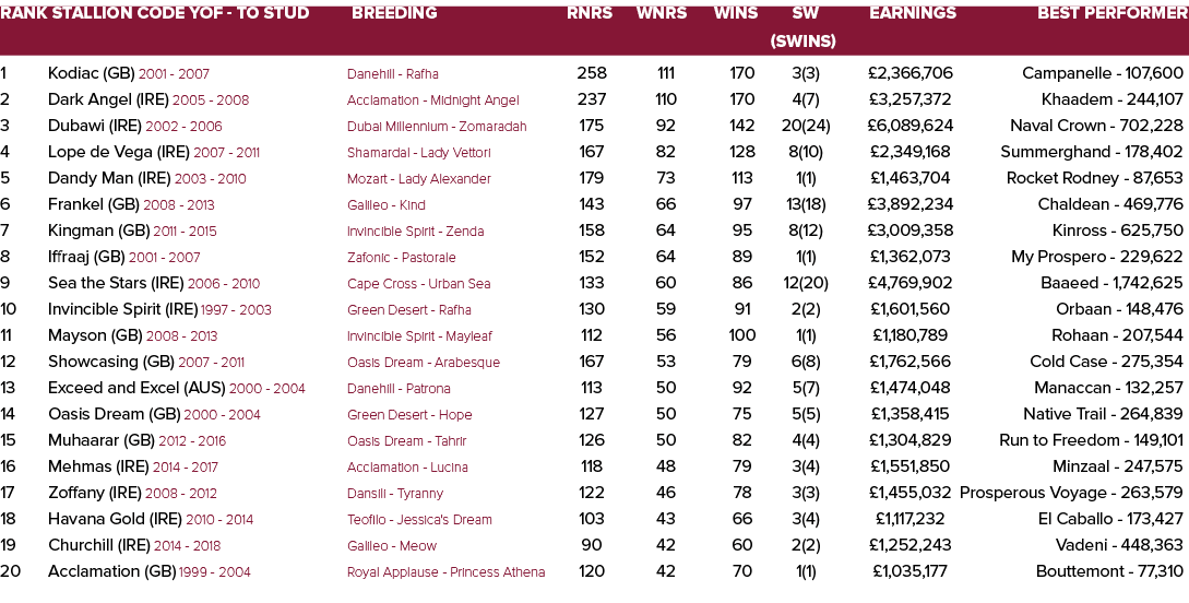 Rank Stallion Code YOF - To Stud Breeding Rnrs Wnrs Wins SW Earnings Best Performer   (SWins) 1 Kodiac (GB) 2001 - 2...