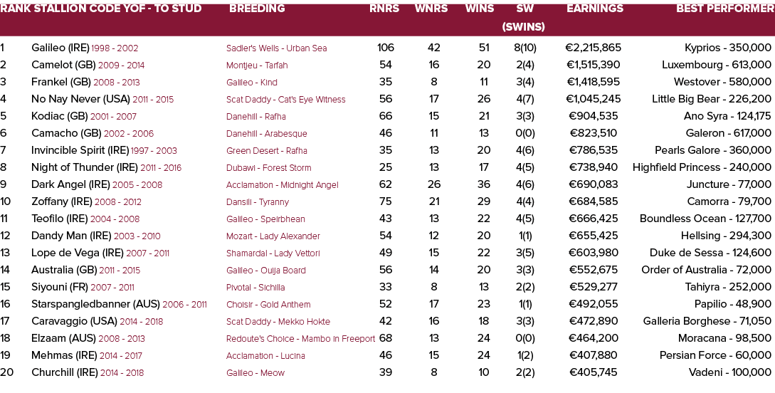 Rank Stallion Code YOF - To Stud Breeding Rnrs Wnrs Wins SW Earnings Best Performer   (SWins) 1 Galileo (IRE) 1998 -...