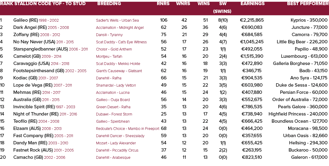 Rank Stallion Code YOF - To Stud Breeding Rnrs Wnrs Wins SW Earnings Best Performer   (SWins) 1 Galileo (IRE) 1998 -...