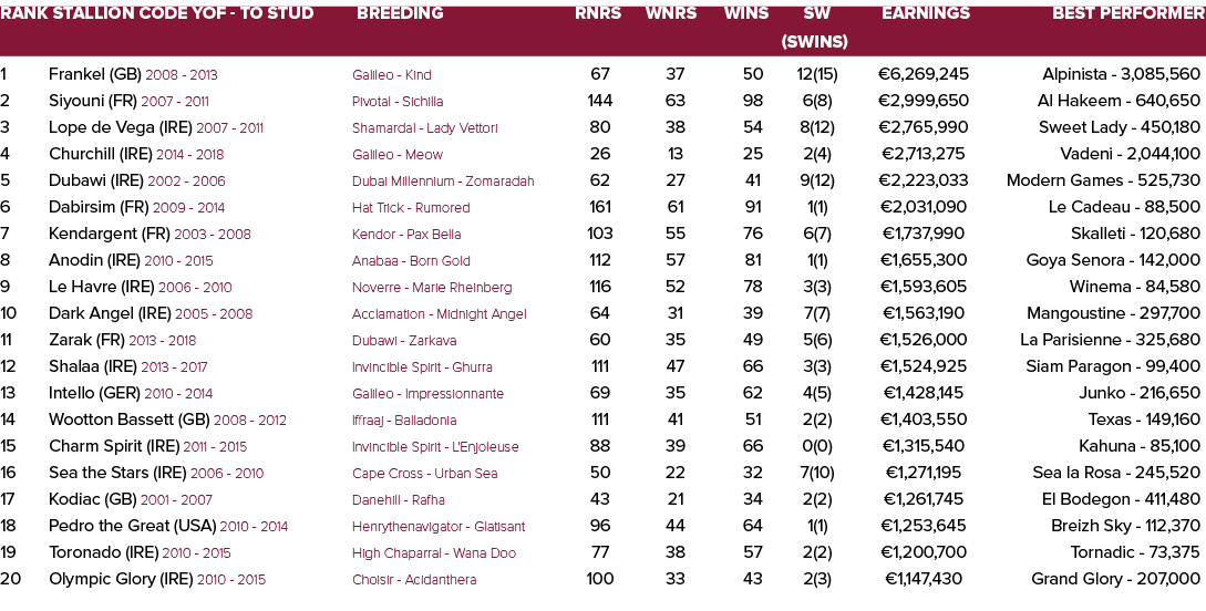 Rank Stallion Code YOF - To Stud Breeding Rnrs Wnrs Wins SW Earnings Best Performer   (SWins) 1 Frankel (GB) 2008 - ...