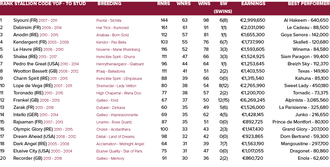 Rank Stallion Code YOF - To Stud Breeding Rnrs Wnrs Wins SW Earnings Best Performer   (SWins) 1 Siyouni (FR) 2007 - ...