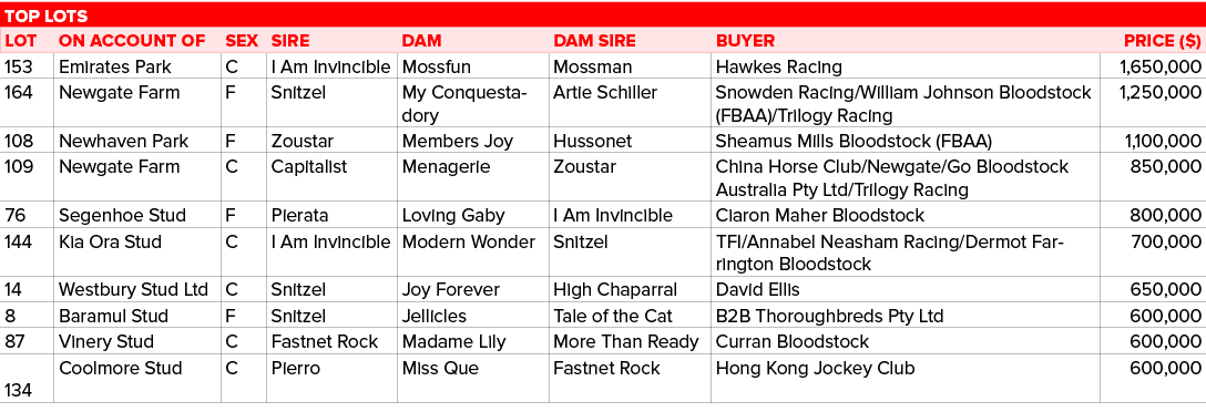 TOP LOTS,LOT,ON ACCOUNT OF,SEX,SIRE,DAM,DAM SIRE,BUYER,PRICE ($) ,153,Emirates Park,C,I Am Invincible ,Mossfun ,Mossm...