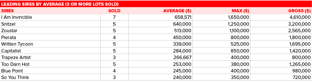 Leading Sires by AVERAGE (3 OR MORE LOTS SOLD),,SIRES,SOLD,AVERAGE ($),MAX ($),GROSS ($),I Am Invincible ,7,658,571,1...