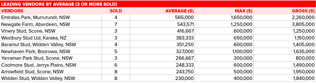 Leading vendors by average (3 or more sold),,VENDORS,SOLD,AVERAGE ($),MAX ($),GROSS ($),Emirates Park, Murrurundi, NS...