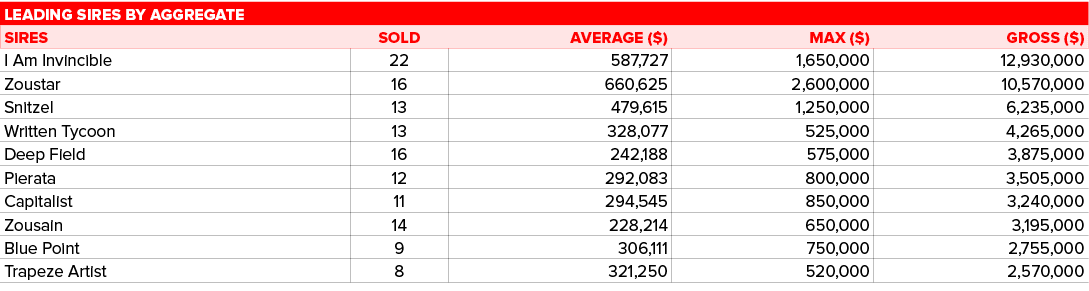 Leading Sires by Aggregate,,SIRES,SOLD,AVERAGE ($),MAX ($),GROSS ($),I Am Invincible ,22,587,727,1,650,000,12,930,000...