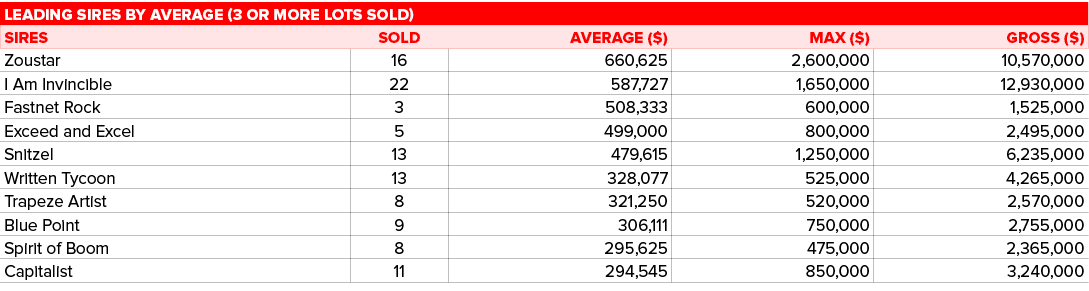 Leading Sires by AVERAGE (3 OR MORE LOTS SOLD),,SIRES,SOLD,AVERAGE ($),MAX ($),GROSS ($),Zoustar ,16,660,625,2,600,00...