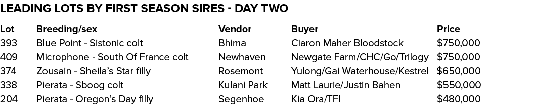 Leading lots by first season sires - day two Lot Breeding/sex      Vendor Buyer  Price 393 Blue Point - Sistonic col...