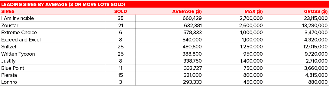 Leading Sires by AVERAGE (3 OR MORE LOTS SOLD),,SIRES,SOLD,AVERAGE ($),MAX ($),GROSS ($),I Am Invincible ,35,660,429,...