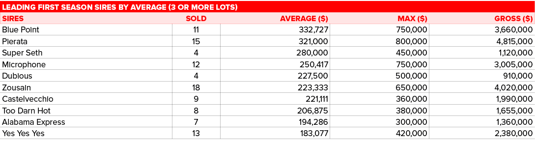 Leading first season sires by average (3 or more lots) ,,SIRES,SOLD,AVERAGE ($),MAX ($),GROSS ($),Blue Point ,11,332,...